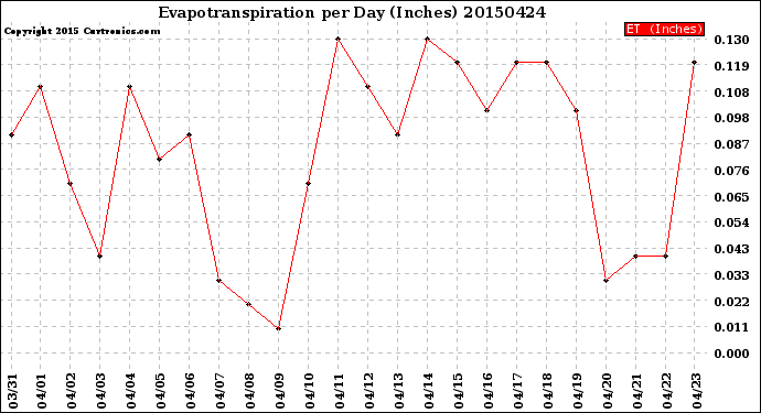 Milwaukee Weather Evapotranspiration<br>per Day (Inches)