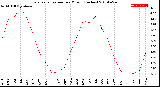 Milwaukee Weather Evapotranspiration<br>per Month (Inches)