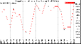 Milwaukee Weather Evapotranspiration<br>per Day (Ozs sq/ft)