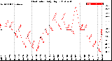 Milwaukee Weather Heat Index<br>Daily High