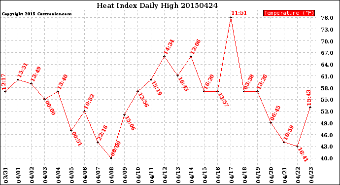 Milwaukee Weather Heat Index<br>Daily High