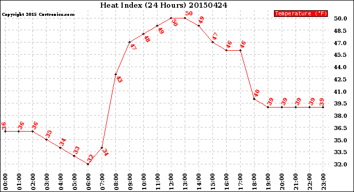 Milwaukee Weather Heat Index<br>(24 Hours)