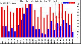 Milwaukee Weather Outdoor Humidity<br>Daily High/Low