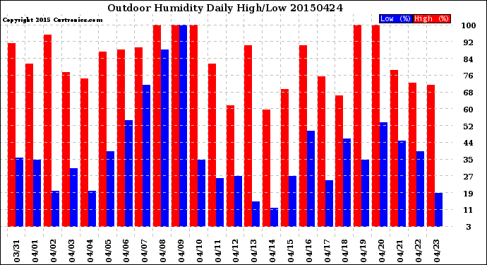 Milwaukee Weather Outdoor Humidity<br>Daily High/Low