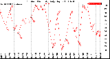 Milwaukee Weather Outdoor Humidity<br>Daily High