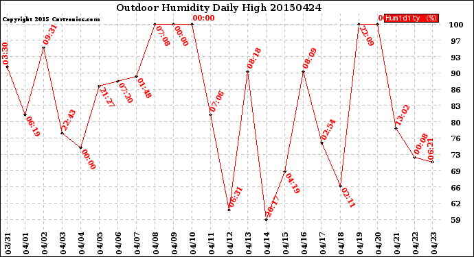Milwaukee Weather Outdoor Humidity<br>Daily High