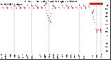 Milwaukee Weather Outdoor Humidity<br>Monthly High