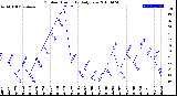 Milwaukee Weather Outdoor Humidity<br>Daily Low