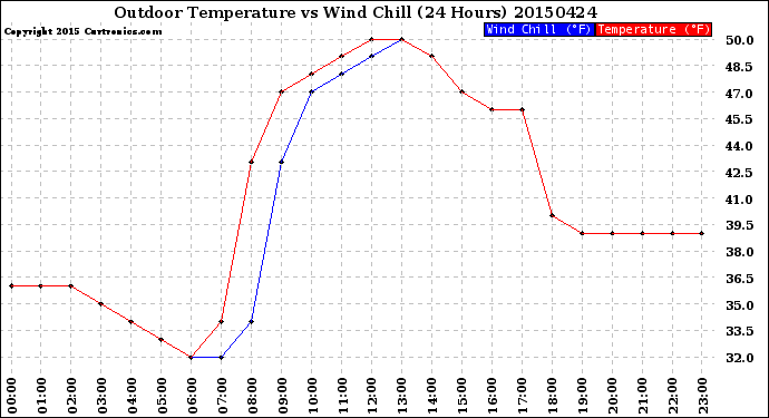 Milwaukee Weather Outdoor Temperature<br>vs Wind Chill<br>(24 Hours)