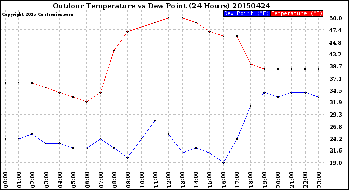 Milwaukee Weather Outdoor Temperature<br>vs Dew Point<br>(24 Hours)