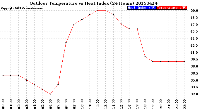 Milwaukee Weather Outdoor Temperature<br>vs Heat Index<br>(24 Hours)