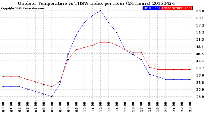 Milwaukee Weather Outdoor Temperature<br>vs THSW Index<br>per Hour<br>(24 Hours)