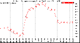 Milwaukee Weather Outdoor Temperature<br>per Hour<br>(24 Hours)