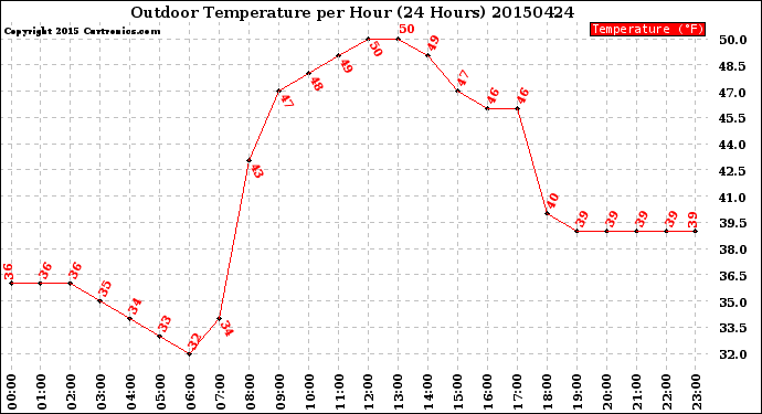 Milwaukee Weather Outdoor Temperature<br>per Hour<br>(24 Hours)