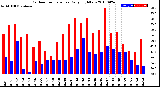 Milwaukee Weather Outdoor Temperature<br>Daily High/Low