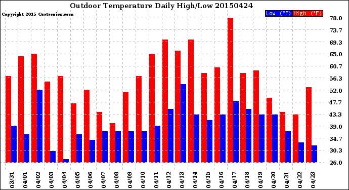 Milwaukee Weather Outdoor Temperature<br>Daily High/Low