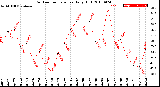 Milwaukee Weather Outdoor Temperature<br>Daily High