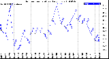 Milwaukee Weather Outdoor Temperature<br>Daily Low