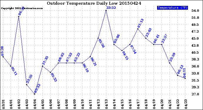 Milwaukee Weather Outdoor Temperature<br>Daily Low