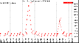 Milwaukee Weather Rain<br>By Day<br>(Inches)