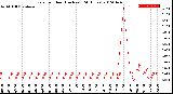 Milwaukee Weather Rain<br>per Hour<br>(Inches)<br>(24 Hours)