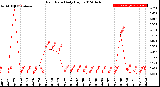 Milwaukee Weather Rain Rate<br>Daily High