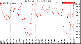 Milwaukee Weather Solar Radiation<br>Daily