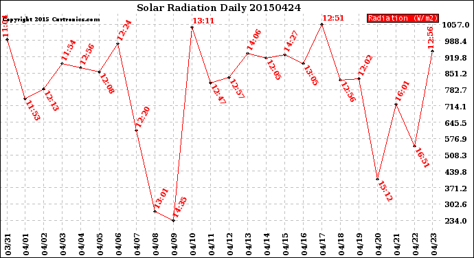 Milwaukee Weather Solar Radiation<br>Daily