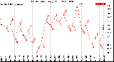 Milwaukee Weather THSW Index<br>Daily High