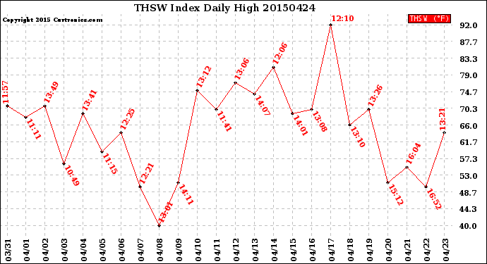 Milwaukee Weather THSW Index<br>Daily High