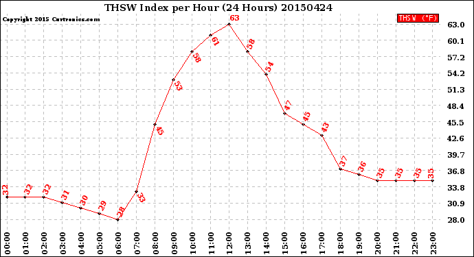 Milwaukee Weather THSW Index<br>per Hour<br>(24 Hours)