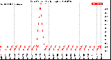 Milwaukee Weather Wind Speed<br>Daily High