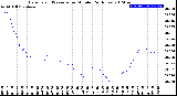 Milwaukee Weather Barometric Pressure<br>per Minute<br>(24 Hours)