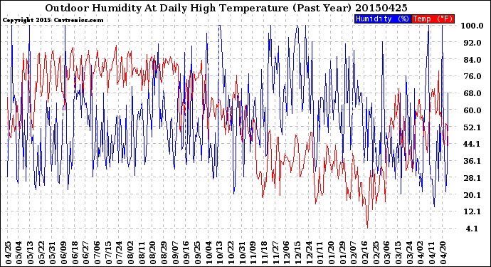 Milwaukee Weather Outdoor Humidity<br>At Daily High<br>Temperature<br>(Past Year)