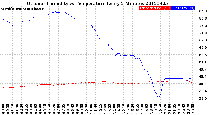 Milwaukee Weather Outdoor Humidity<br>vs Temperature<br>Every 5 Minutes