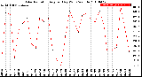 Milwaukee Weather Solar Radiation<br>Avg per Day W/m2/minute