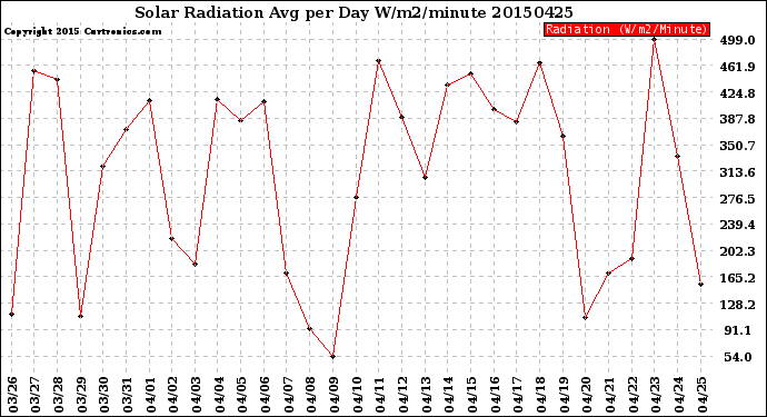 Milwaukee Weather Solar Radiation<br>Avg per Day W/m2/minute