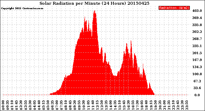 Milwaukee Weather Solar Radiation<br>per Minute<br>(24 Hours)