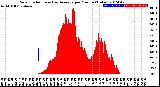 Milwaukee Weather Solar Radiation<br>& Day Average<br>per Minute<br>(Today)