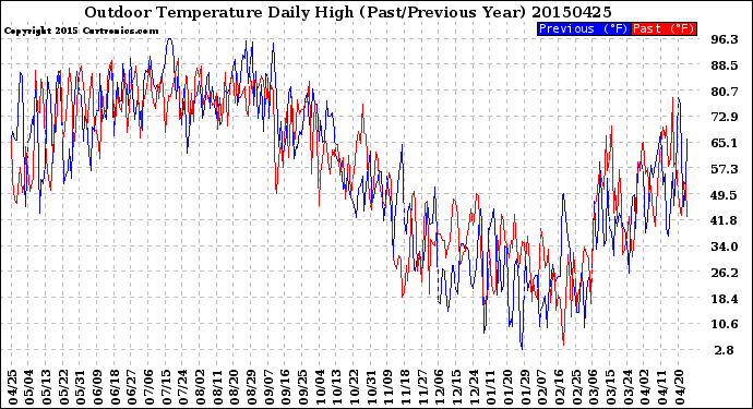 Milwaukee Weather Outdoor Temperature<br>Daily High<br>(Past/Previous Year)