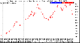 Milwaukee Weather Outdoor Temperature<br>vs Heat Index<br>per Minute<br>(24 Hours)