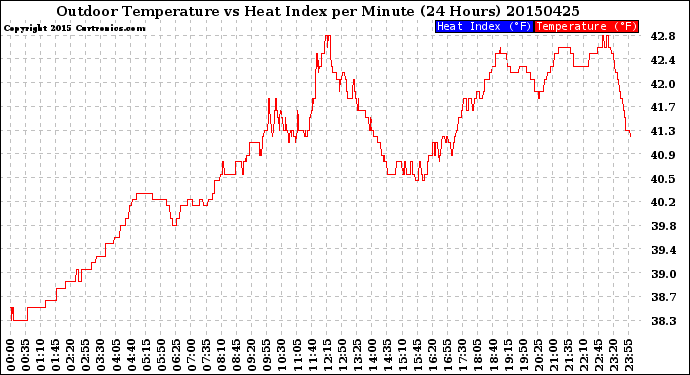 Milwaukee Weather Outdoor Temperature<br>vs Heat Index<br>per Minute<br>(24 Hours)