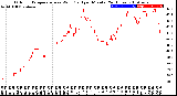 Milwaukee Weather Outdoor Temperature<br>vs Wind Chill<br>per Minute<br>(24 Hours)