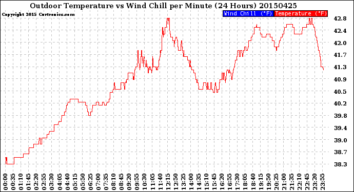 Milwaukee Weather Outdoor Temperature<br>vs Wind Chill<br>per Minute<br>(24 Hours)