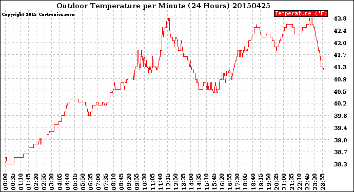 Milwaukee Weather Outdoor Temperature<br>per Minute<br>(24 Hours)