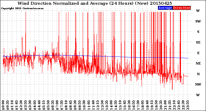 Milwaukee Weather Wind Direction<br>Normalized and Average<br>(24 Hours) (New)