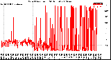 Milwaukee Weather Wind Direction<br>(24 Hours)