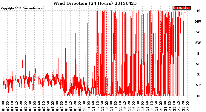 Milwaukee Weather Wind Direction<br>(24 Hours)