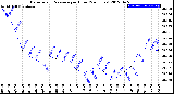 Milwaukee Weather Barometric Pressure<br>per Hour<br>(24 Hours)