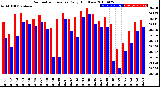 Milwaukee Weather Barometric Pressure<br>Daily High/Low